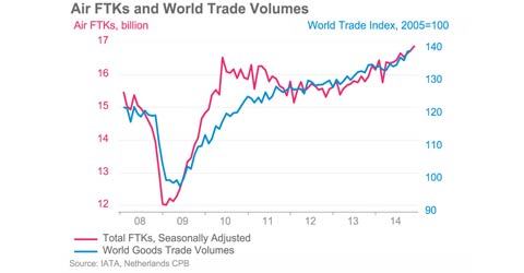 Asia and Middle East continue to lead air freight growth