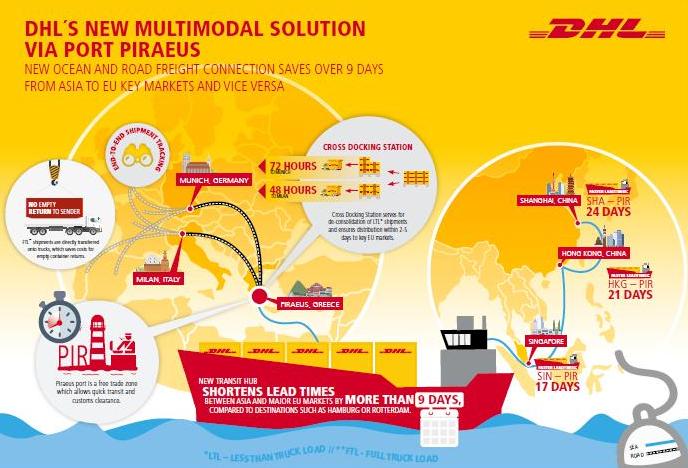 DHL opens new transit hub in Greece DHL opens new transit hub in Greece
