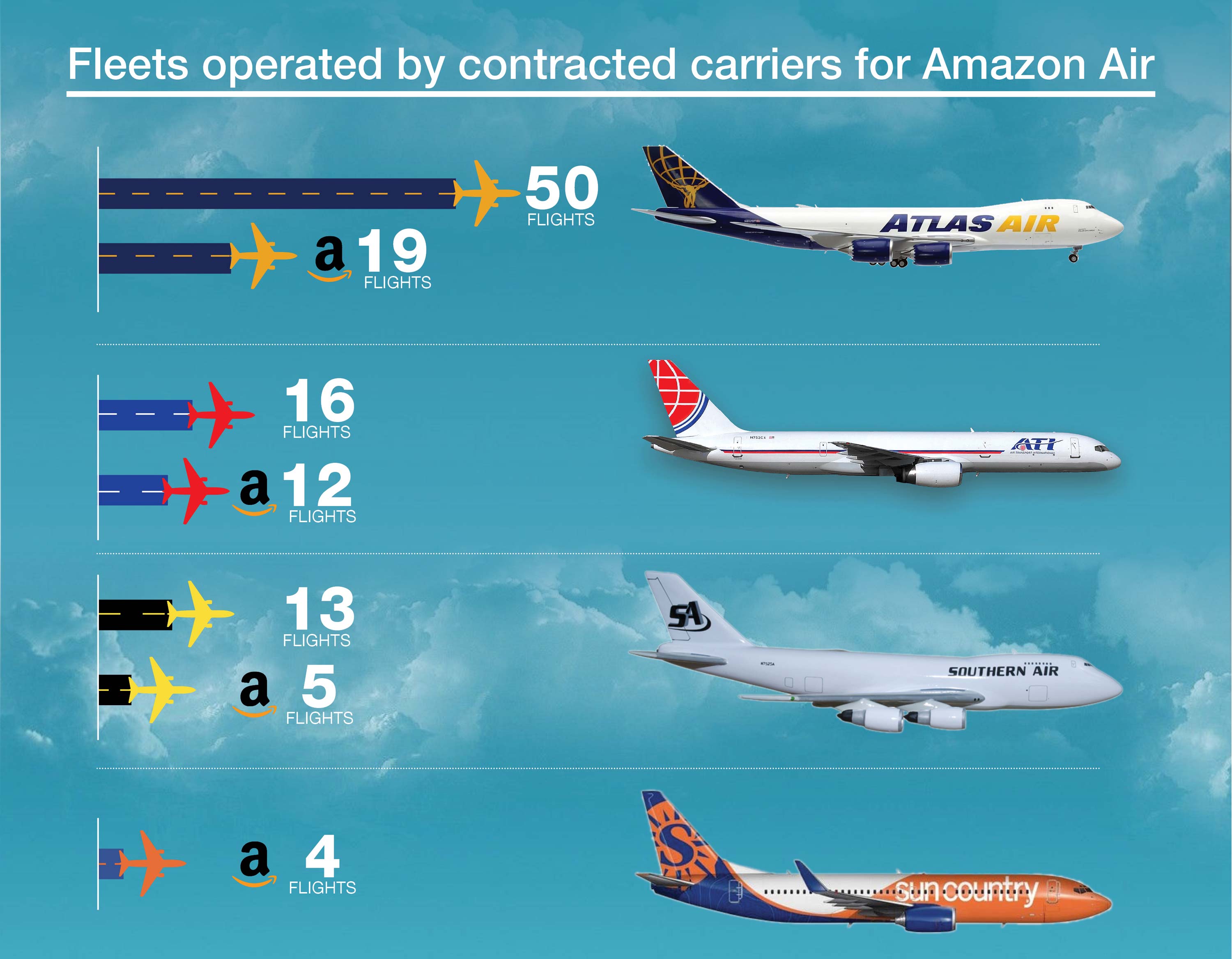 Amazon supply chain a deep dive