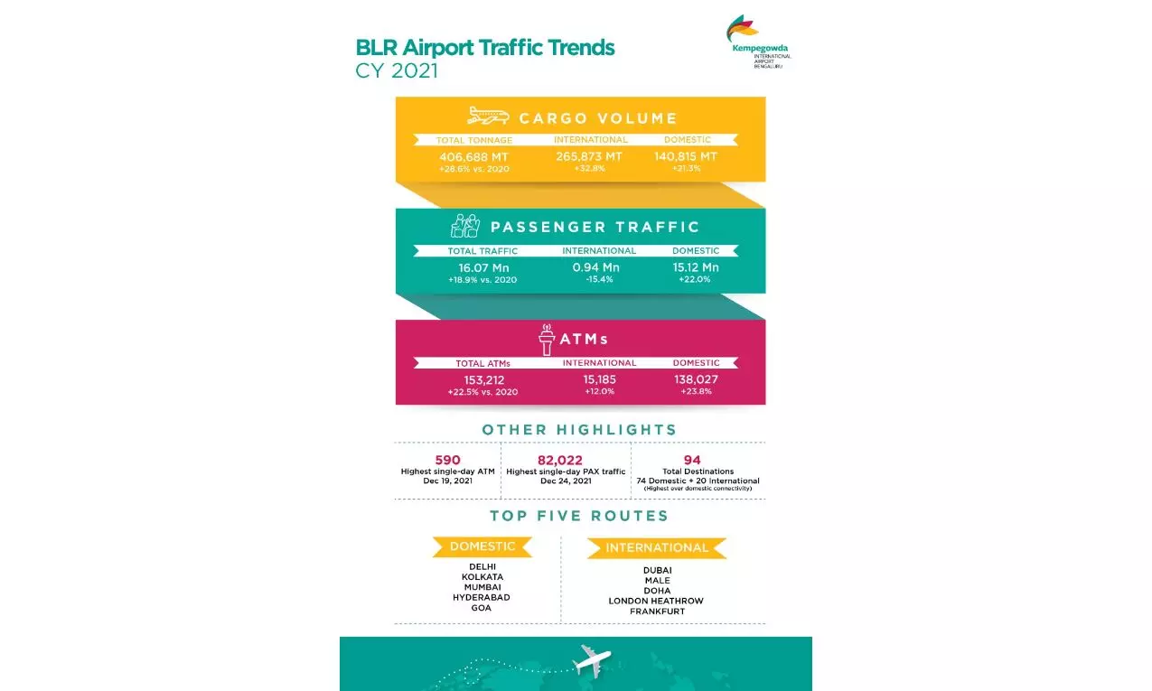 Bengaluru Airport processes highest-ever cargo tonnage in CY 2021 Bengaluru Airport processes highest-ever cargo tonnage in CY 2021