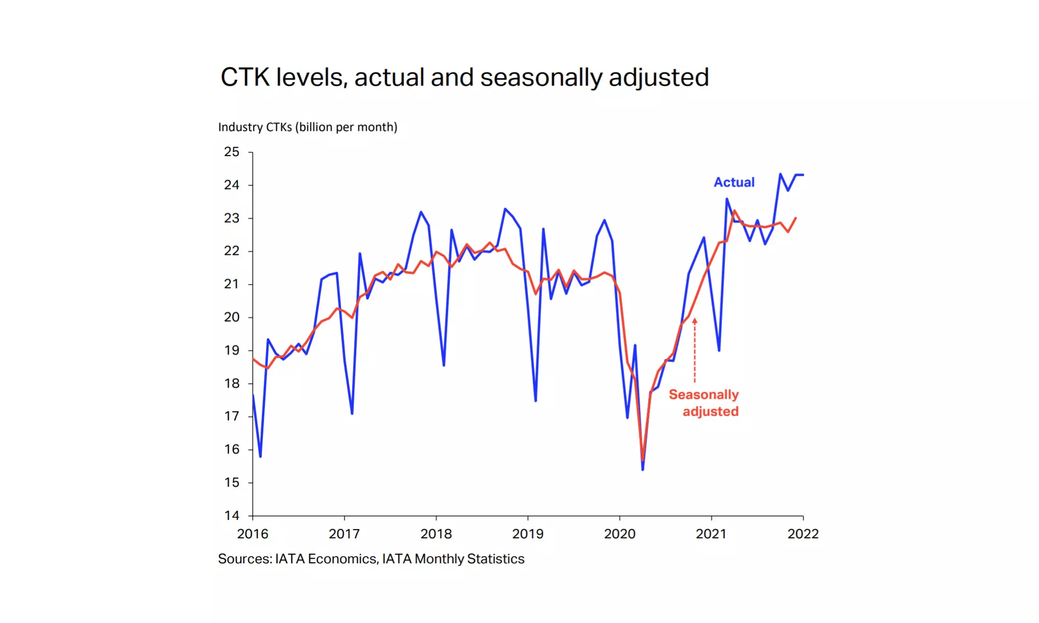 Global demand in 2021, measured in cargo tonne-kilometers (CTKs), was up 6.9% compared to 2019 (7.4% for international operations).