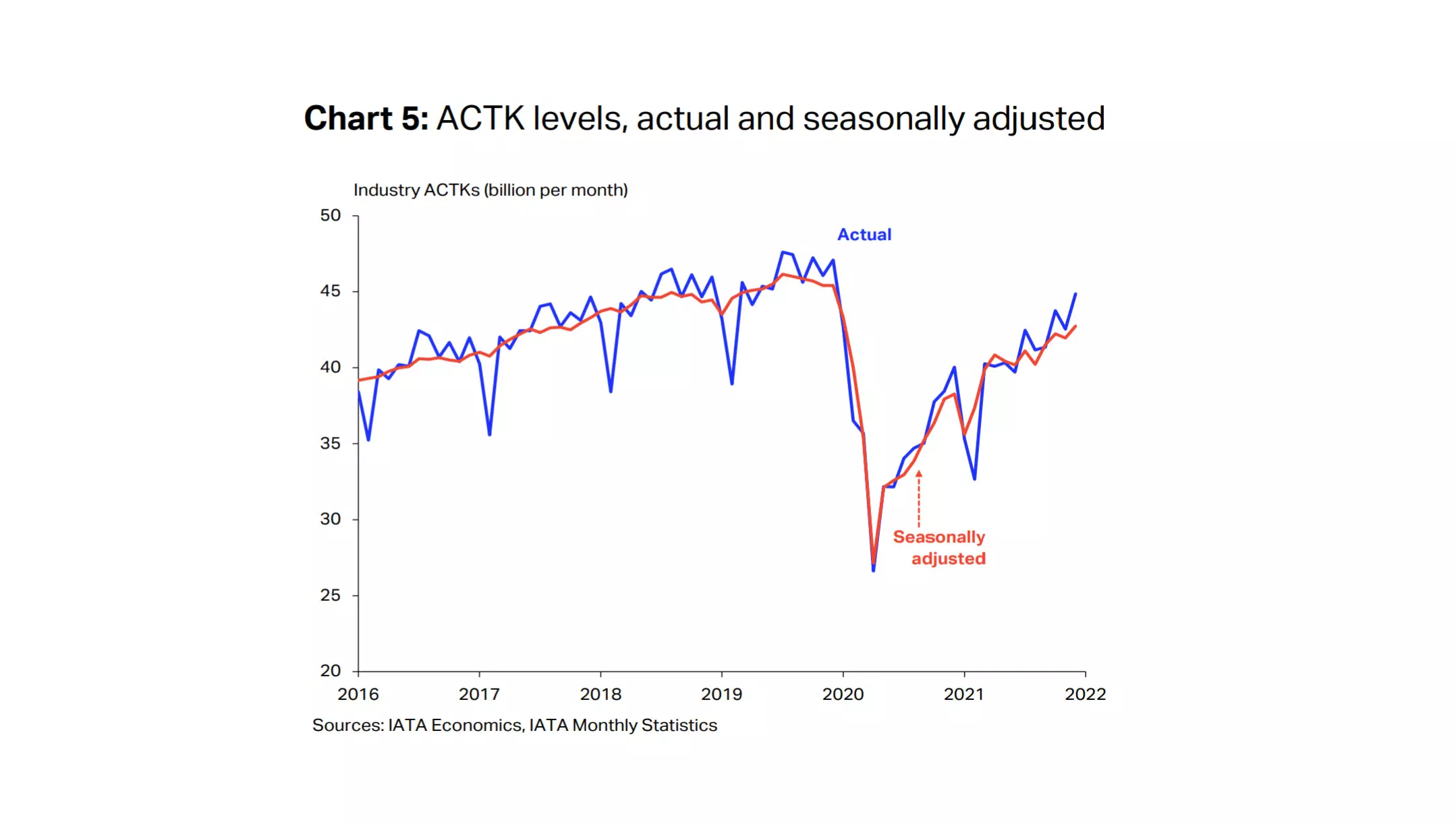 Capacity in 2021, measured in available cargo tonne-kilometers (ACTKs), was 10.9 percent below 2019 (12.8 percent for international operations).