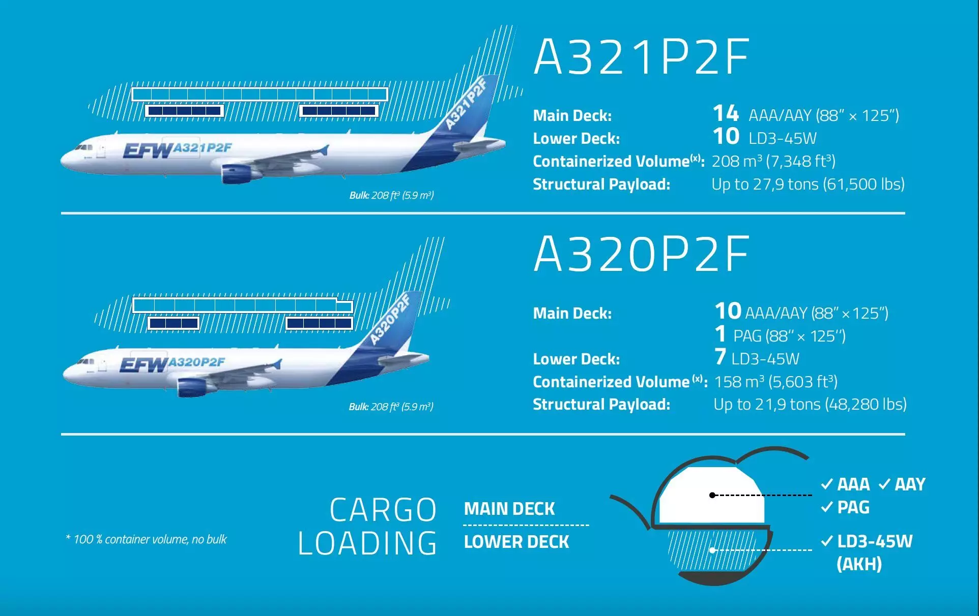 EFW receives STC for worlds first A320P2F