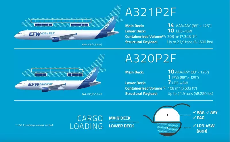 EFW receives STC for worlds first A320P2F EFW receives STC for worlds first A320P2F