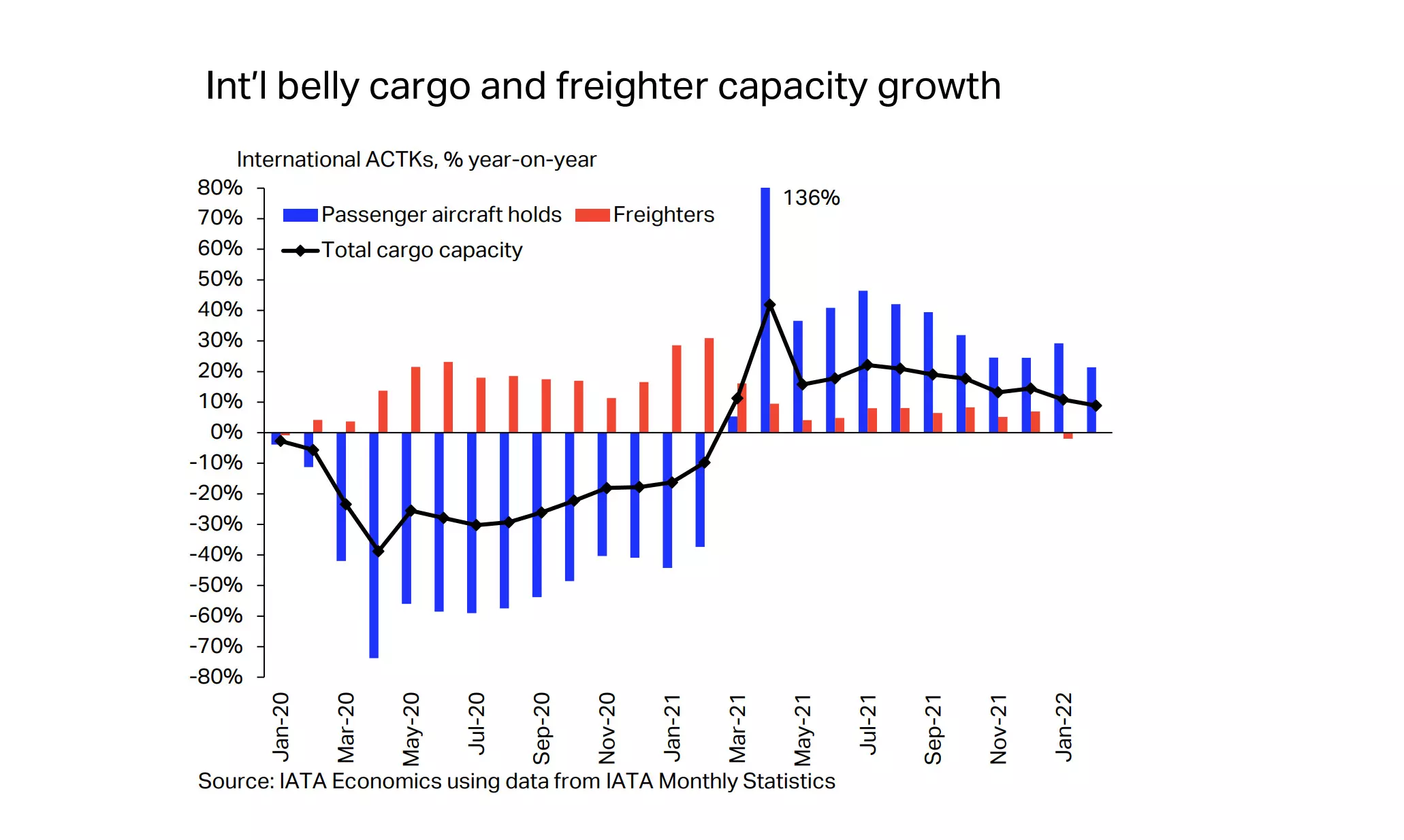 Global air cargo growth continues in February, up 2.9% YoY: IATA