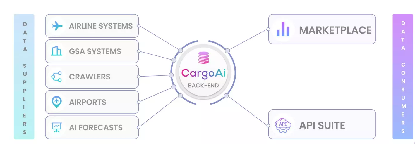 CargoAi launches its API Suite for direct integration of schedules, availability, rates & tracking