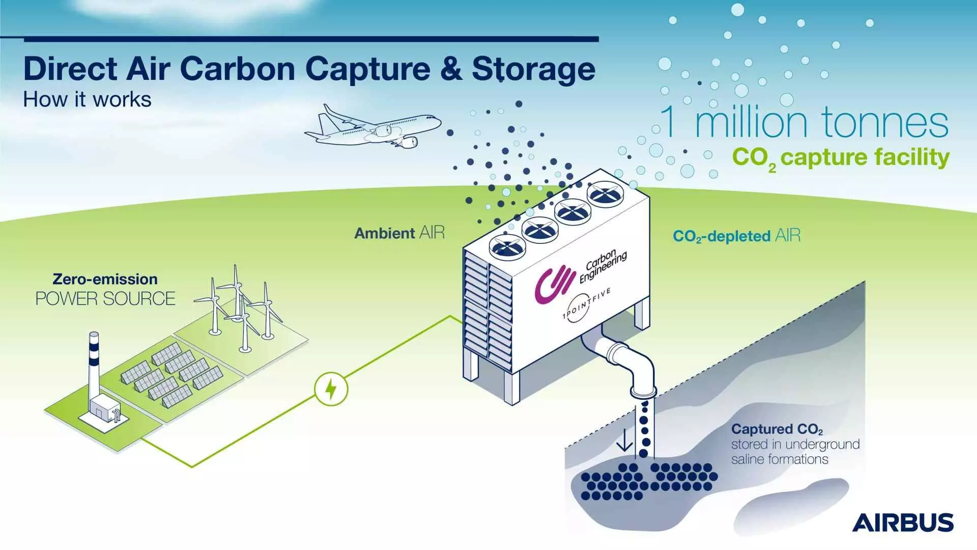 Airbus, major airlines show intent to explore carbon removal solutions
