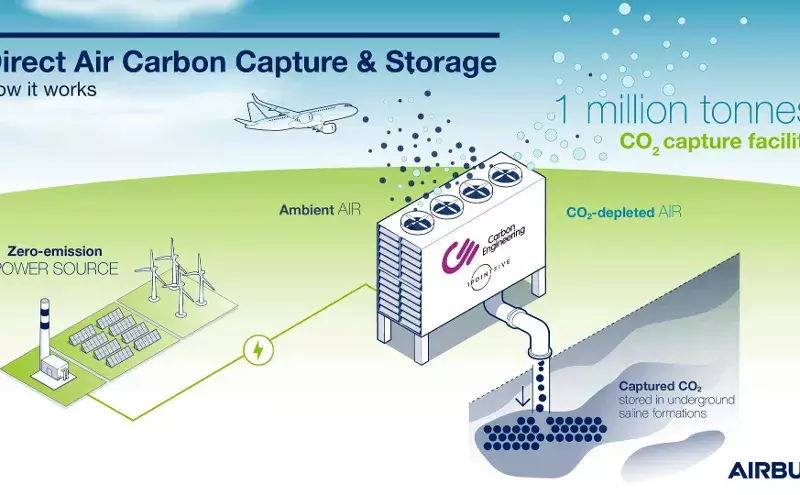 Airbus, major airlines show intent to explore carbon removal solutions Airbus, major airlines show intent to explore carbon removal solutions
