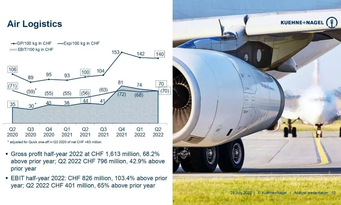 Kuehne+Nagels air logistics gross profit up 68% YoY in H1 2022 Kuehne+Nagels air logistics gross profit up 68% YoY in H1 2022