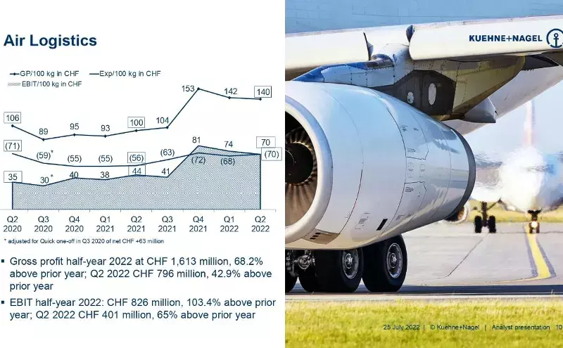 Kuehne+Nagels air logistics gross profit up 68% YoY in H1 2022 Kuehne+Nagels air logistics gross profit up 68% YoY in H1 2022