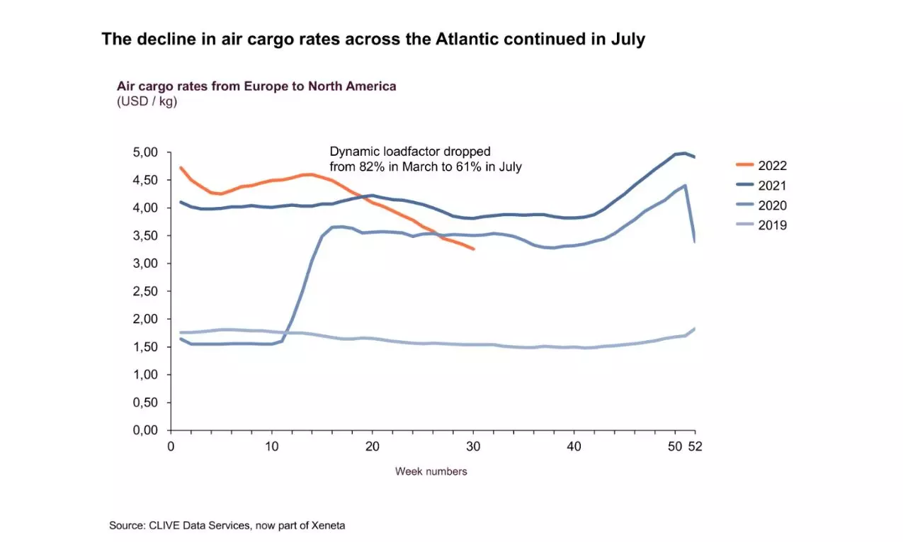 Dark clouds hang over global air cargo market as demand drops 9%