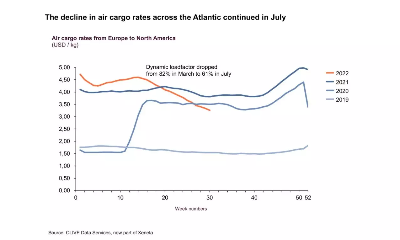 Dark clouds hang over global air cargo market as demand drops 9% Dark clouds hang over global air cargo market as demand drops 9%