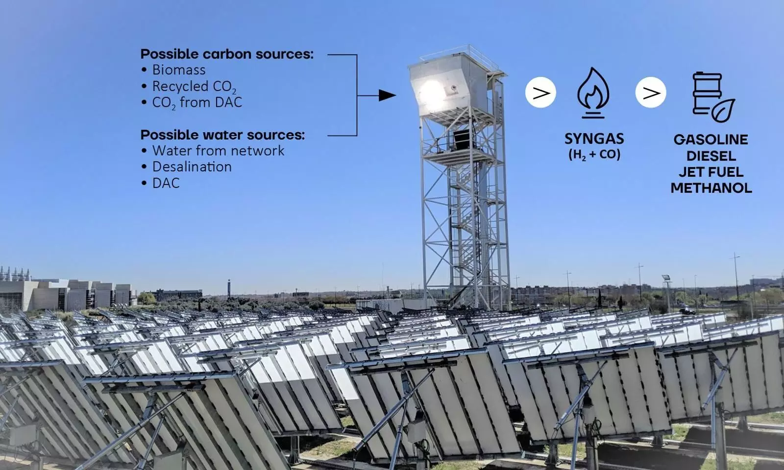 In a first, Synhelion produces solar syngas on industrial scale