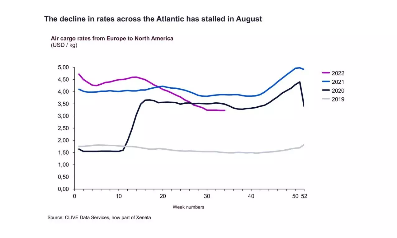 August air cargo data signals better-than-expected peak season: CLIVE August air cargo data signals better-than-expected peak season: CLIVE