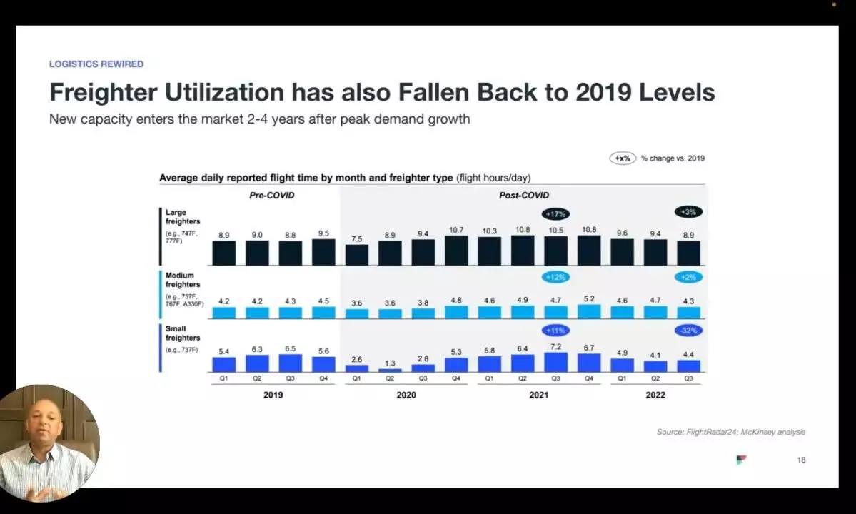 Fallen freighter utilisation, weak demand, sustainability to accelerate aircraft retirements