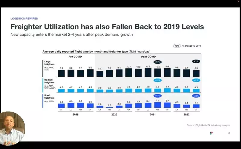 Fallen freighter utilisation, weak demand, sustainability to accelerate aircraft retirements Fallen freighter utilisation, weak demand, sustainability to accelerate aircraft retirements