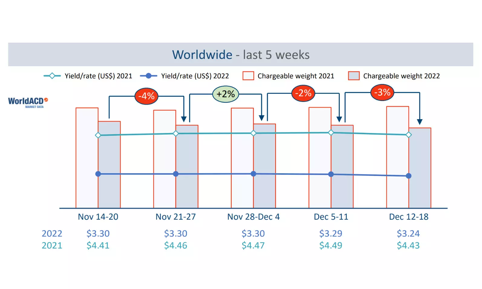 Demand drops further in disappointing December: WorldACD