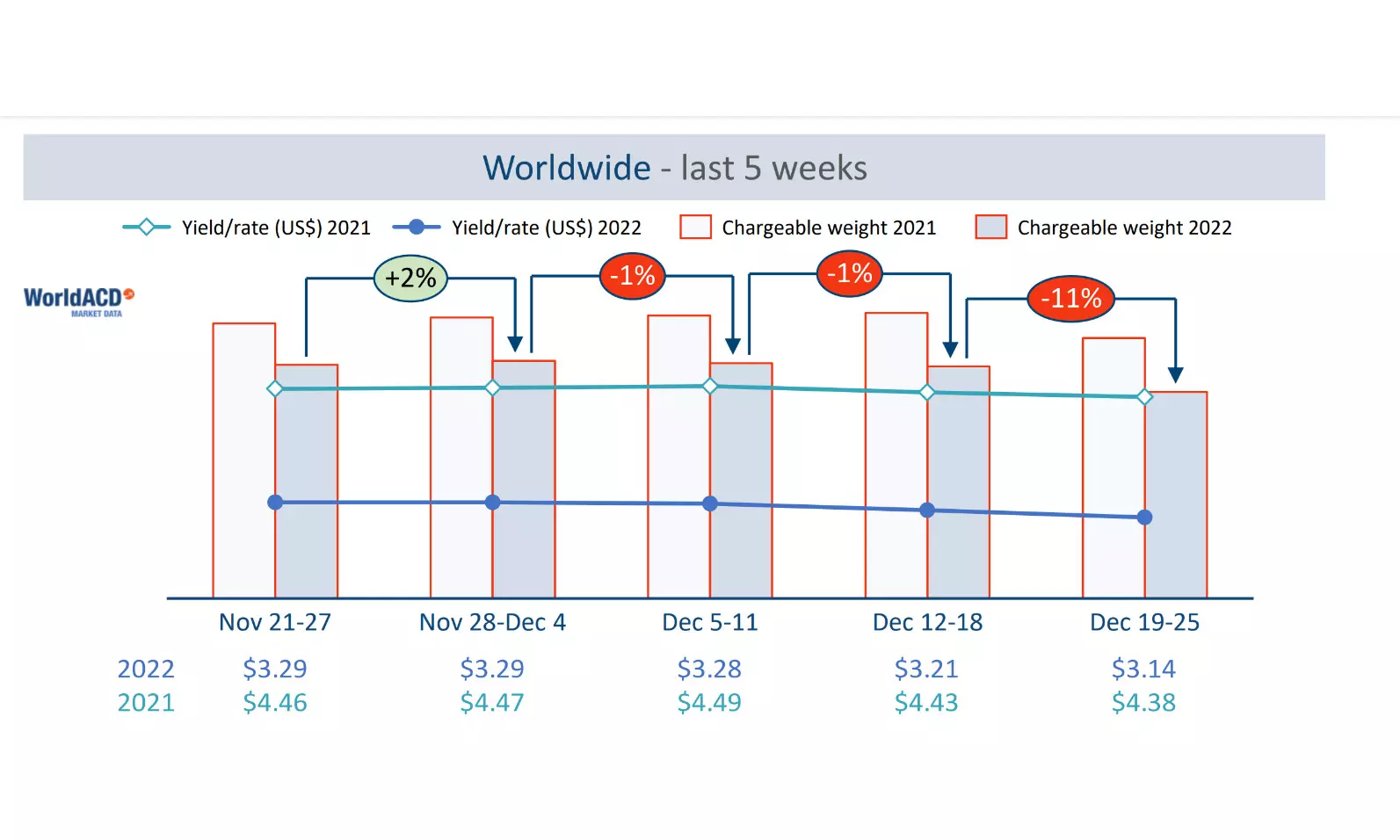 Air cargo demand drops further as holiday season starts: WorldACD