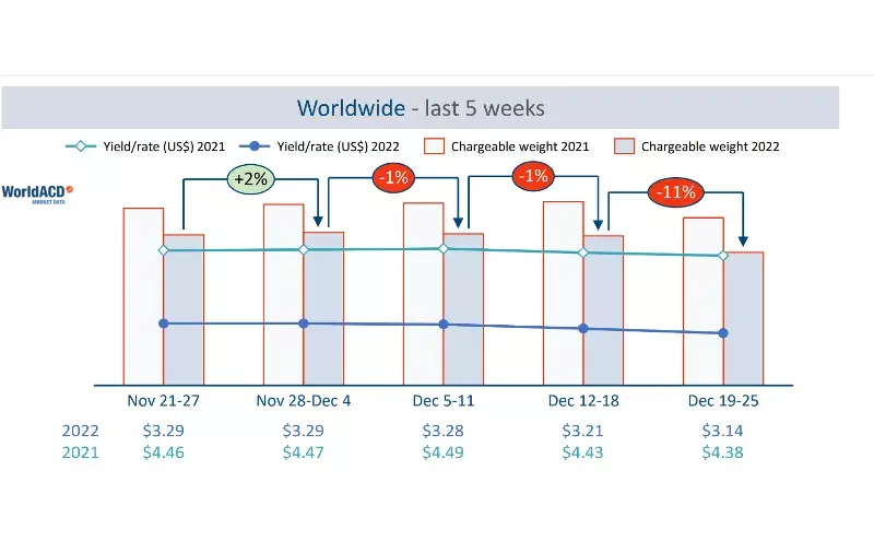 Air cargo demand drops further as holiday season starts: WorldACD Air cargo demand drops further as holiday season starts: WorldACD