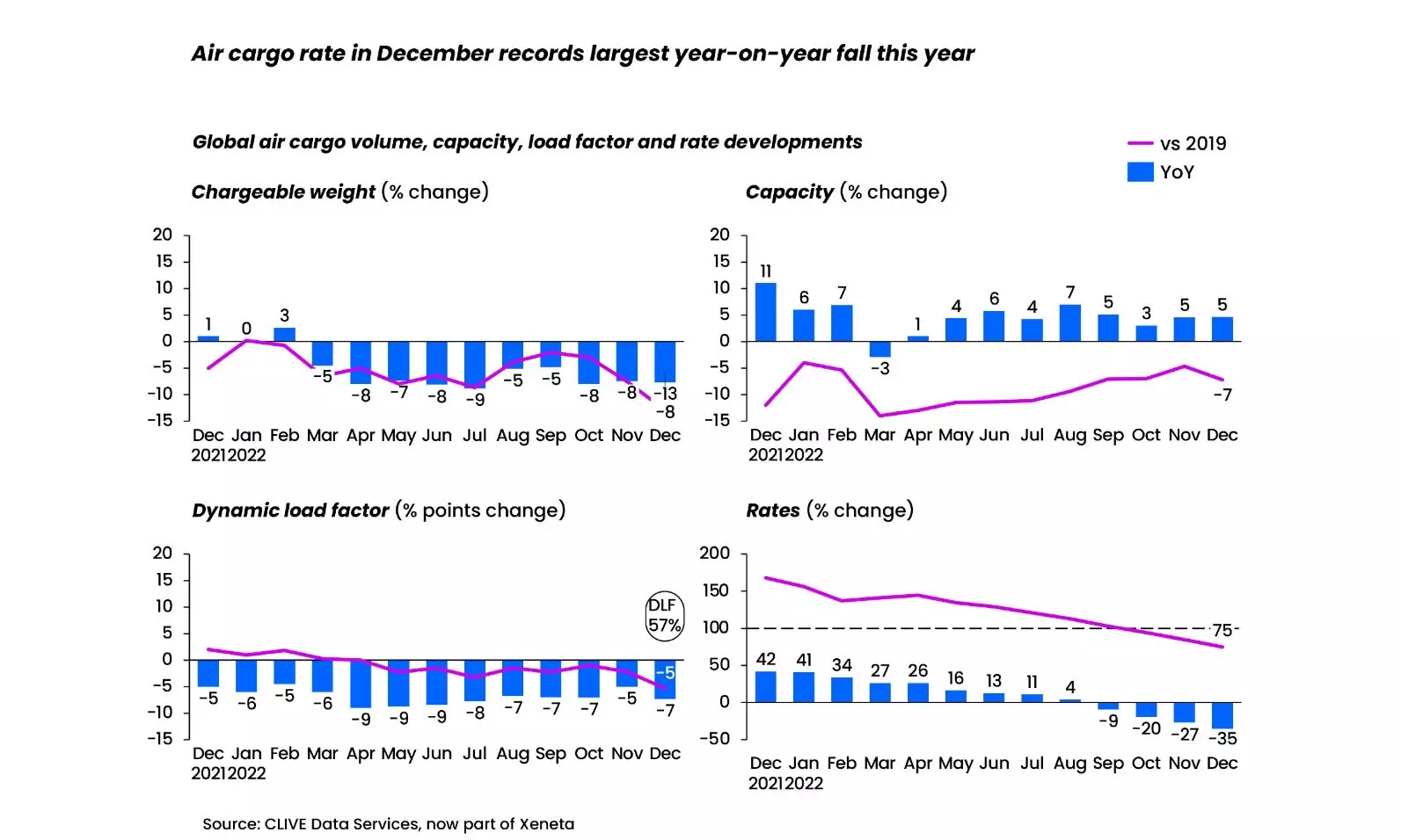 Air cargo spot rate in Dec falls 35% YoY; average rate 75% above pre-Covid Air cargo spot rate in Dec falls 35% YoY; average rate 75% above pre-Covid