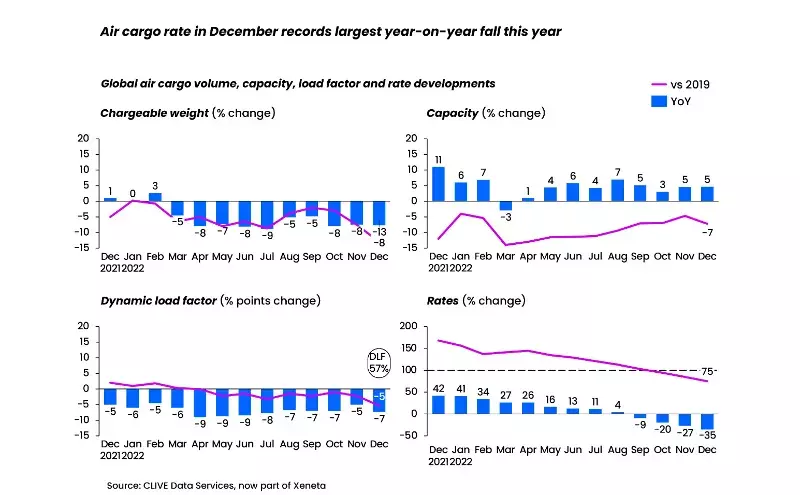Air cargo spot rate in Dec falls 35% YoY; average rate 75% above pre-Covid Air cargo spot rate in Dec falls 35% YoY; average rate 75% above pre-Covid