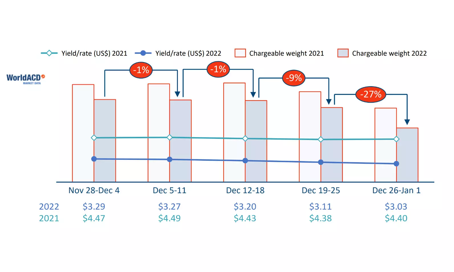 End-of-year air cargo demand sees usual seasonal slump: WorldACD