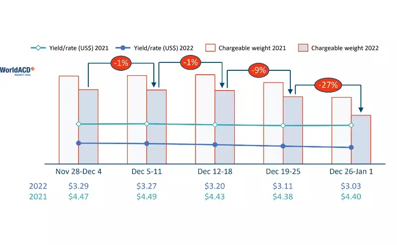 End-of-year air cargo demand sees usual seasonal slump: WorldACD End-of-year air cargo demand sees usual seasonal slump: WorldACD