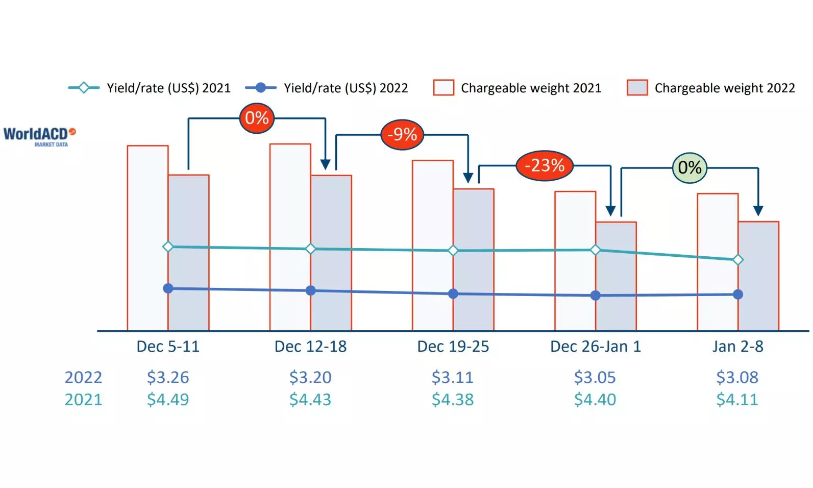 No upswing in air cargo demand at the start of 2023: WorldACD