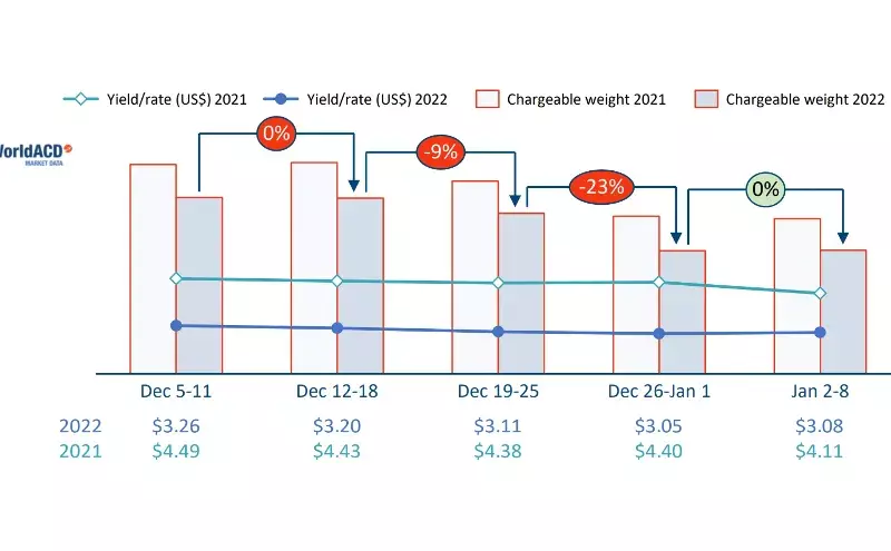 No upswing in air cargo demand at the start of 2023: WorldACD No upswing in air cargo demand at the start of 2023: WorldACD