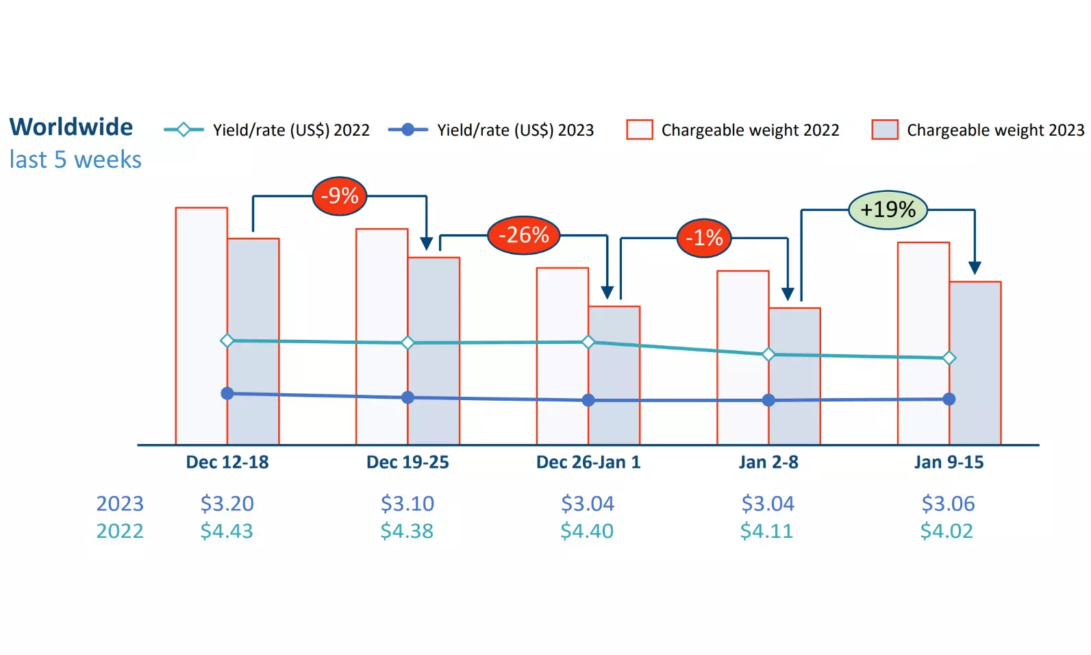 Delayed post-holiday recovery in air cargo demand: WorldACD