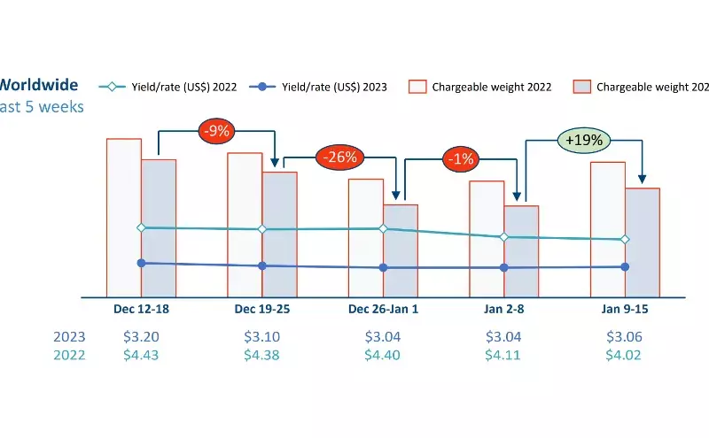 Delayed post-holiday recovery in air cargo demand: WorldACD Delayed post-holiday recovery in air cargo demand: WorldACD