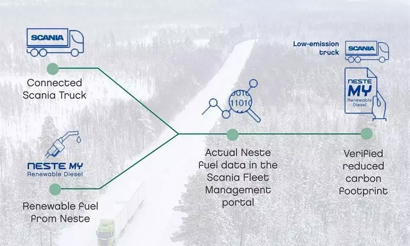 Neste, Scania pilot digital solution to track use of renewable fuels