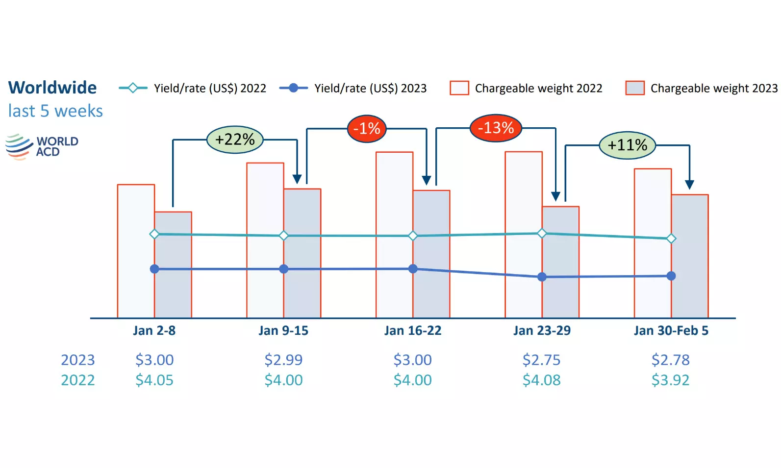 WorldACD indicates strong air cargo demand recovery after Lunar New Year