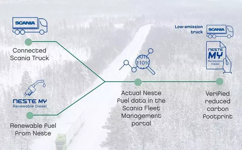Neste, Scania pilot digital solution to track use of renewable fuels Neste, Scania pilot digital solution to track use of renewable fuels