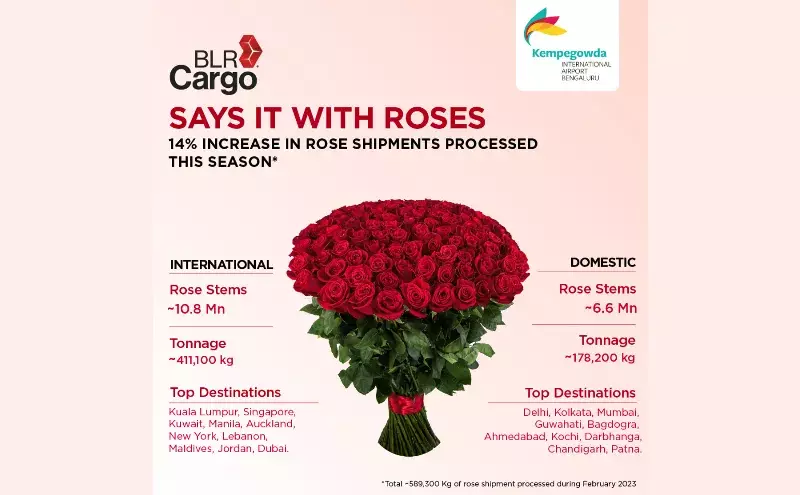 This Valentine’s season BLR Airport reports 14% rise in rose shipments This Valentine’s season BLR Airport reports 14% rise in rose shipments