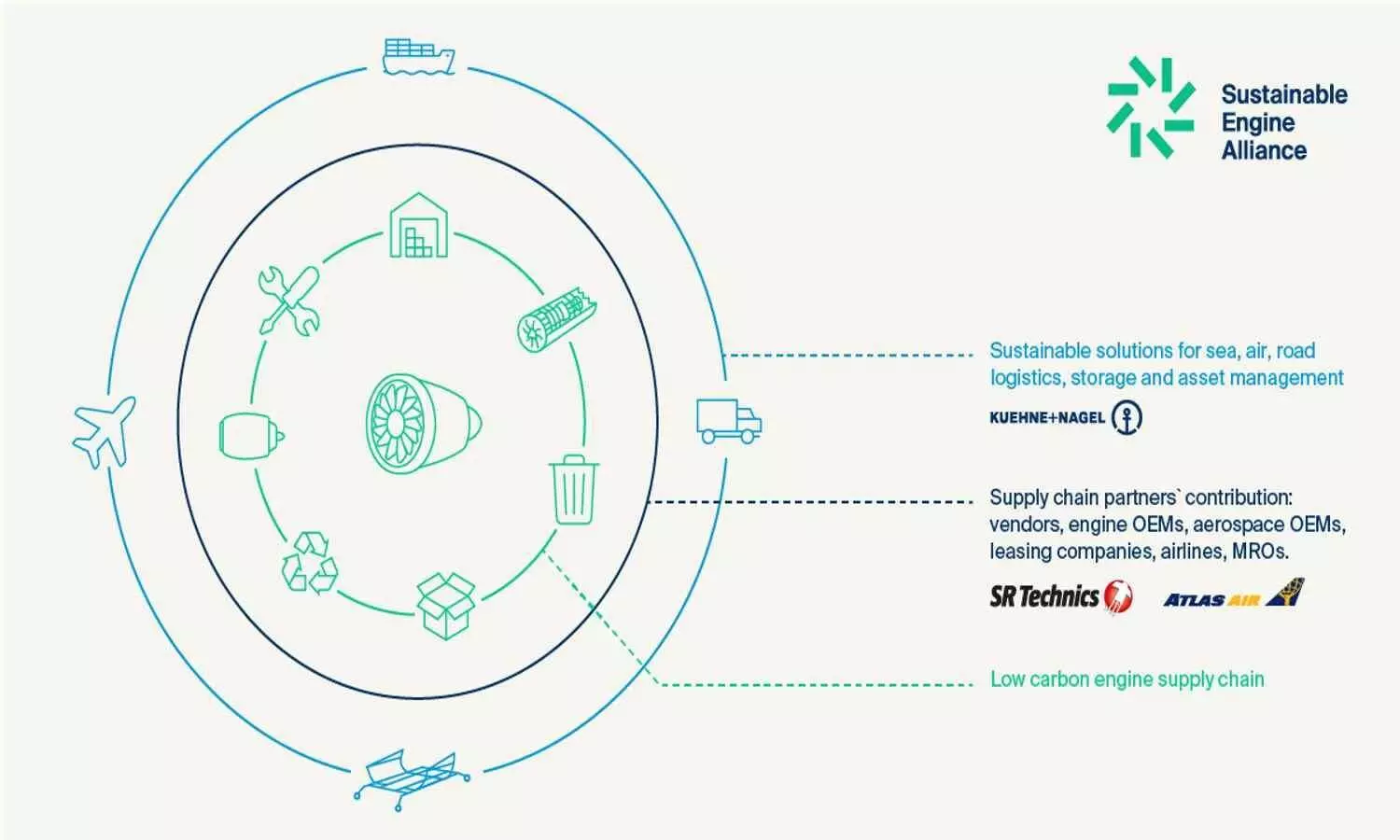 Kuehne+Nagel, Atlas Air, SR Technics form Sustainable Engine Alliance
