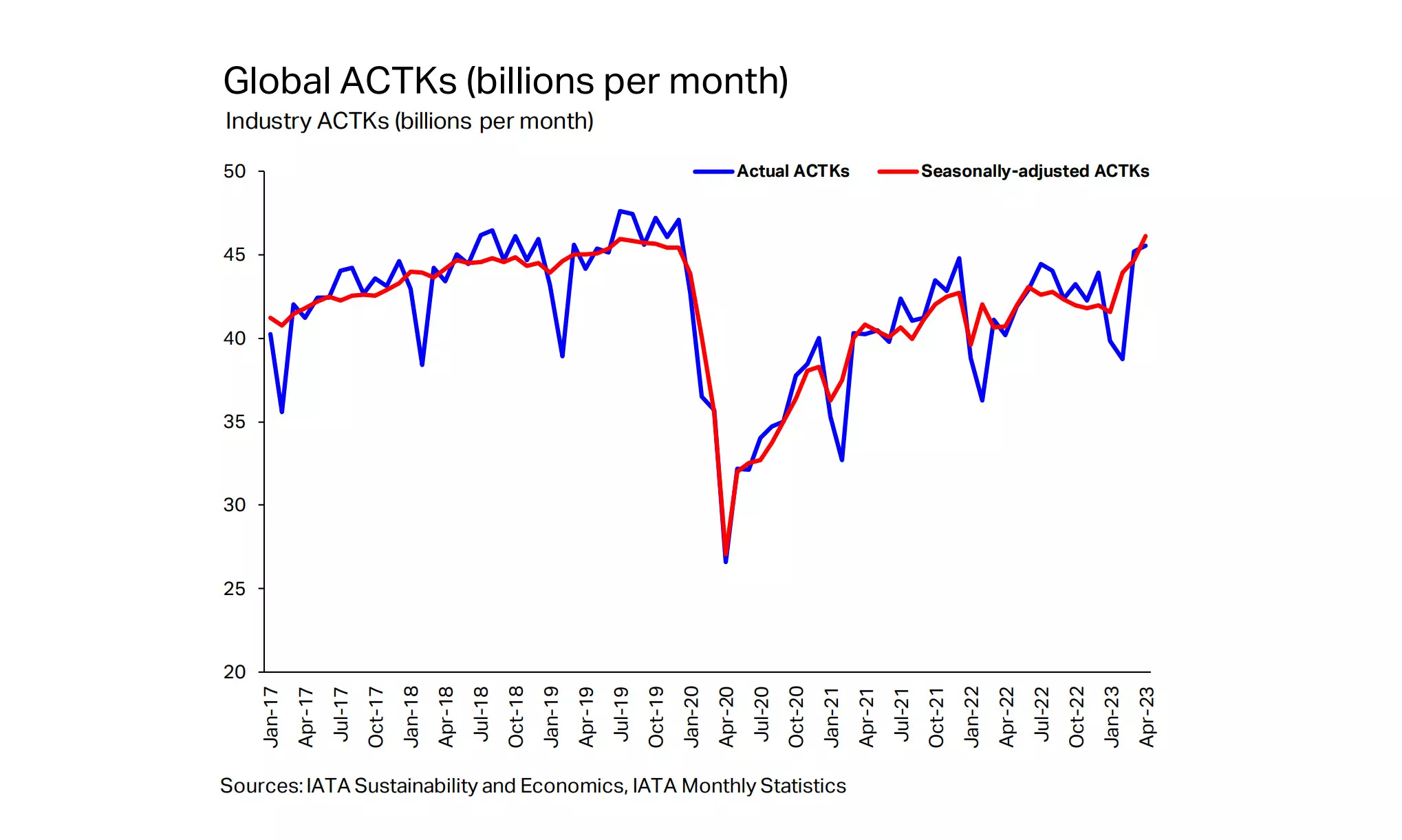 Air cargo capacity crosses pre-Covid-19 levels for the first time