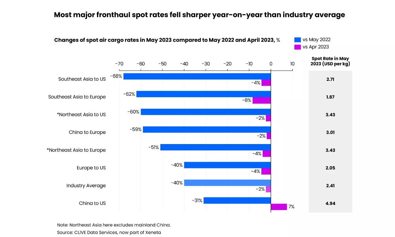 Air cargo market in May suffers lowest rates since March 2020