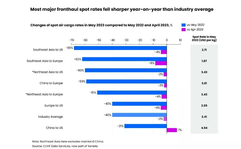 Air cargo market in May suffers lowest rates since March 2020 Air cargo market in May suffers lowest rates since March 2020
