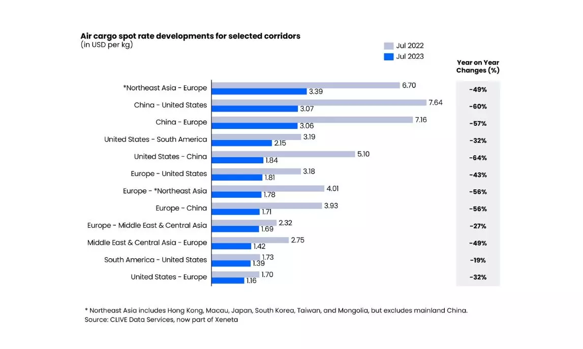 Global air freight spot rate declines 40% for fourth consecutive month