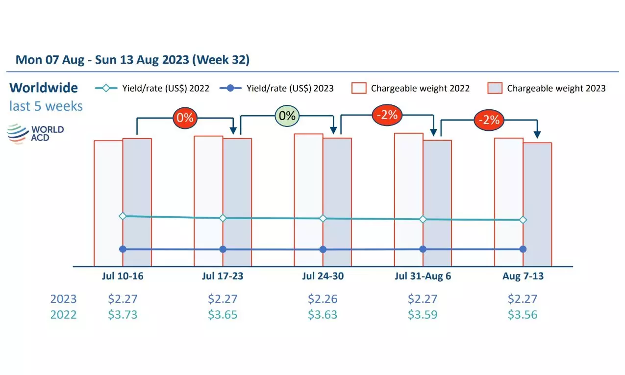 Tonnages fall further while rates hold firm: WorldACD Tonnages fall further while rates hold firm: WorldACD