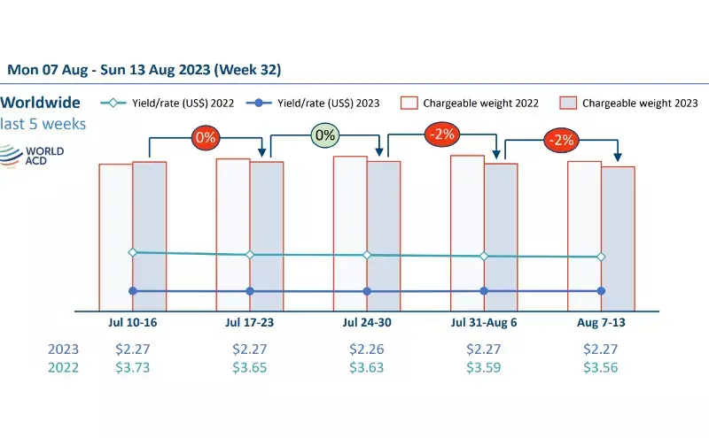 Tonnages fall further while rates hold firm: WorldACD