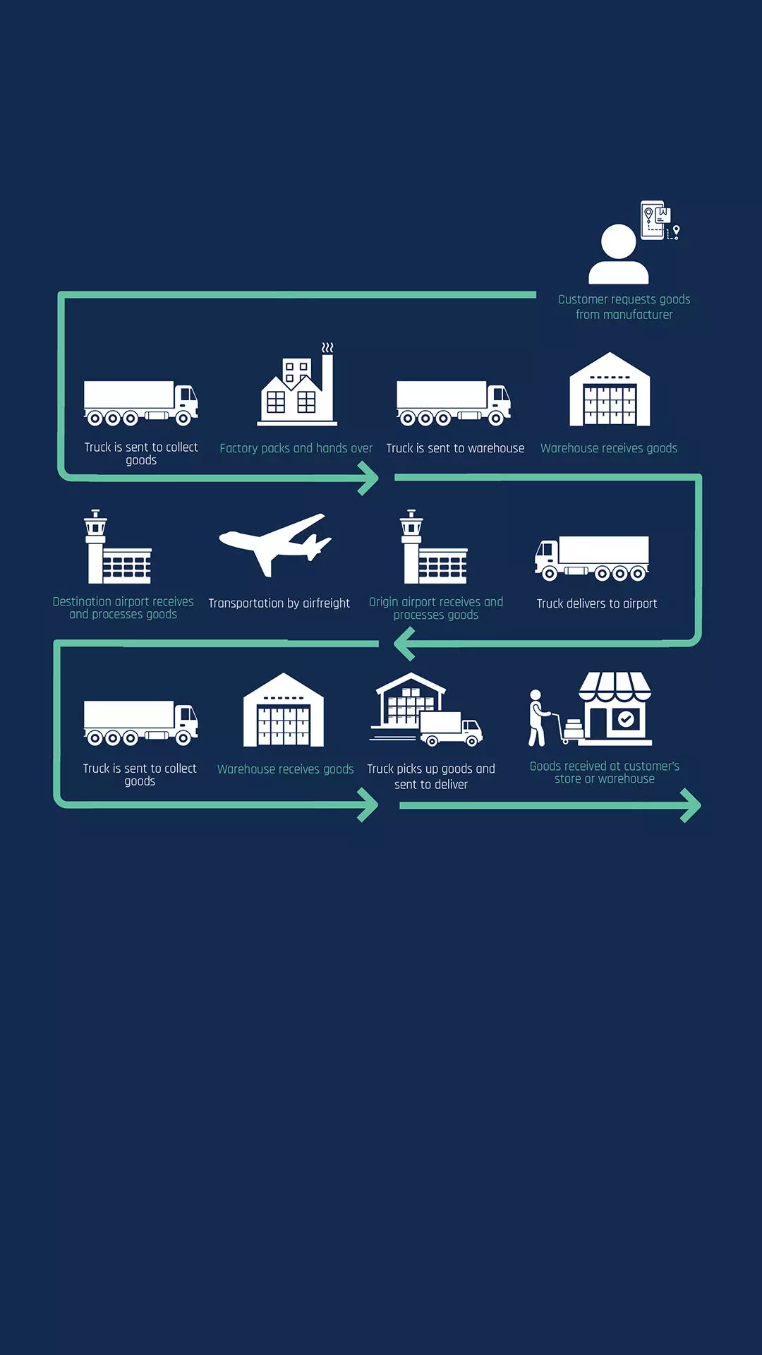 First fully digitalised goods movement post UK’s ETDA achieved