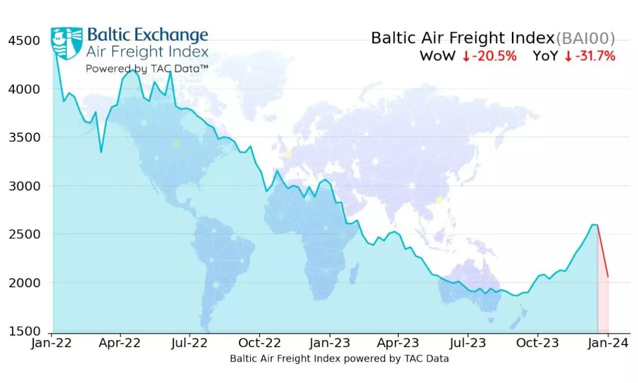 Airfreight rate surge of three months comes to an end
