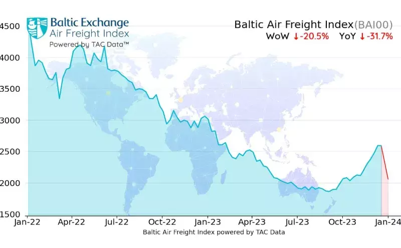 Airfreight rate surge of three months comes to an end Airfreight rate surge of three months comes to an end