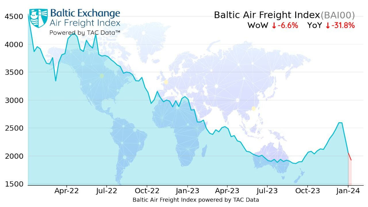 Air freight rates continue decline TAC Index