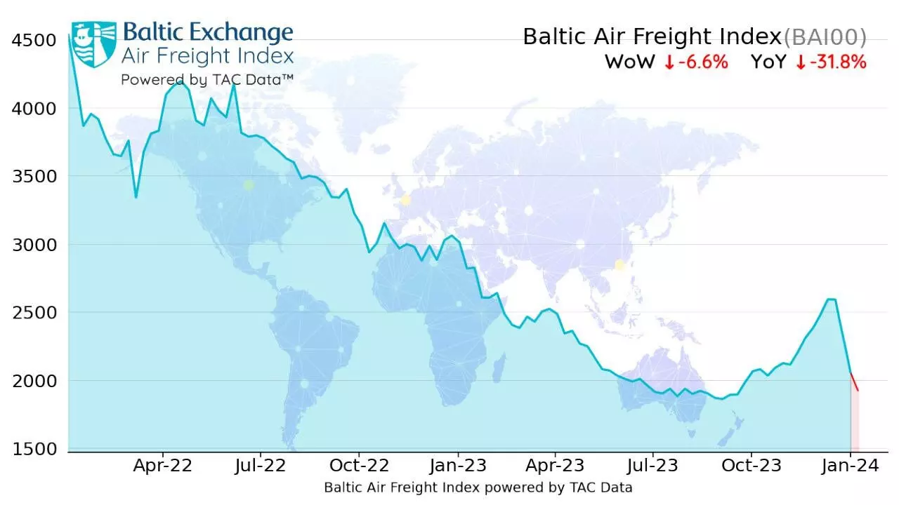 Air freight rates continue decline: TAC Index