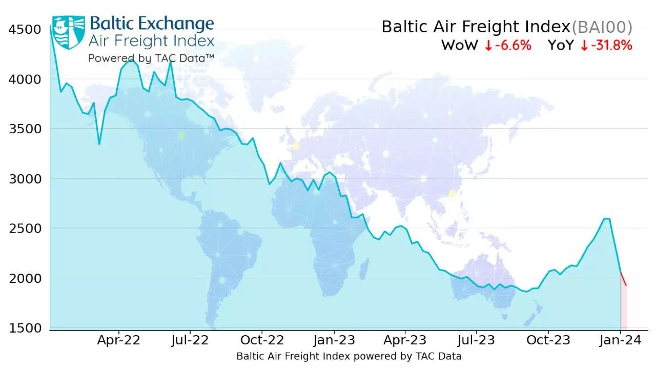 Air freight rates continue decline: TAC Index Air freight rates continue decline: TAC Index