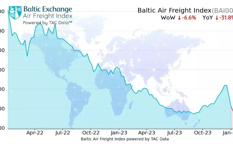 Air freight rates continue decline: TAC Index Air freight rates continue decline: TAC Index