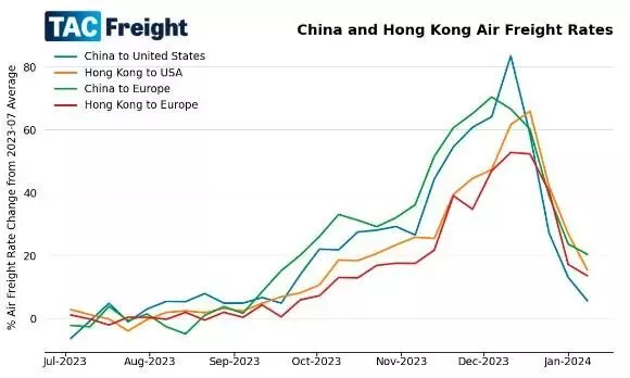 Air freight rates from China, HK to US, Europe revert from Dec peak